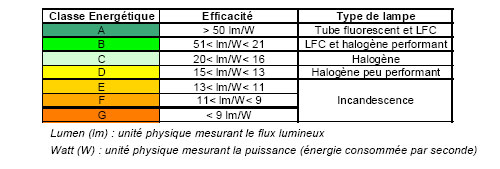 tableau comparatif des classes énergétiques des différentes types d'ampoules