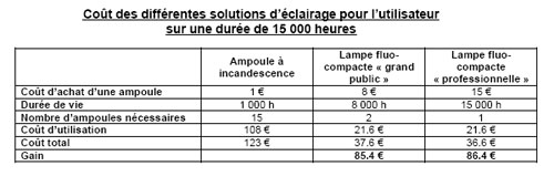 Cout éclairage moyen du foyer sur une durée de 15000 heures