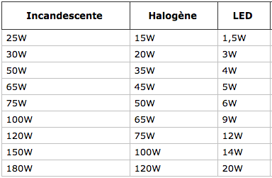 tableau de comparaison ampoules led, halogène, incandescente