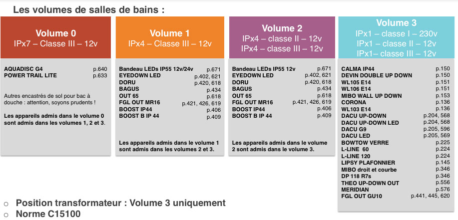 Indice de protection pour la sécurité Quelle indice de protection pour mon luminaire