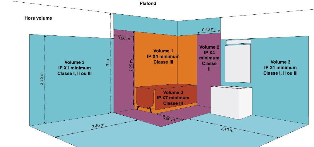 Les normes françaises pour l’installation d'un luminaire Les normes françaises pour l’installation d'un luminaire